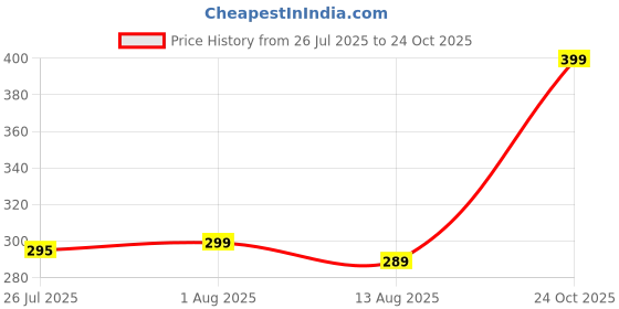 amazon.in Qualtos Minin Sleep Eye Mask qualtos Price History Graph from 26 Jul 2025 to 24 Oct 2025
