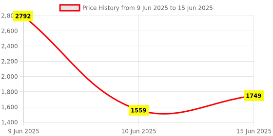 amazon.in QUANTRON HD Web Camera QPC-1015 | Full HD USB Webcam with Wide-Angle Lens, Fixed Focus, Noise Cancelling Mic, Tripod Stand, 30 FPS | Plug & Play for Laptop/Desktop, Zoom, Skype, Online Classes quantron Price History Graph from 9 Jun 2025 to 15 Jun 2025