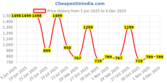 amazon.in Quantron QPC-1010, MR. BOSS USB Webcam 6 Light Camera. Webcam (Black and White) Price History Graph from 5 Jun 2025 to 4 Dec 2025