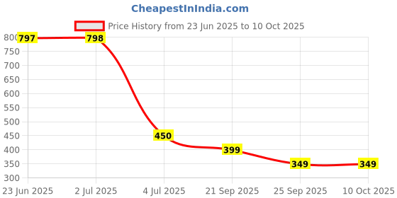 amazon.in Quantron QUH -230 USB 3.0 EXTERNAL CASE 2.5" HDD/SSD. Hard Disk Skin (BLACK.) Price History Graph from 23 Jun 2025 to 10 Oct 2025
