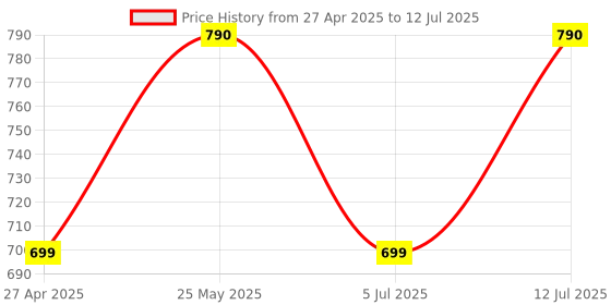 amazon.in Quantum 4 Port USB Hub (1 Port 3.0 & 3 Port 2.0) with High Speed Data Transfer, Plug Play Usage, Compatible with Laptop, PC and Other USB-A Devices, QHM7532 (Black) quantum Price History Graph from 27 Apr 2025 to 12 Jul 2025