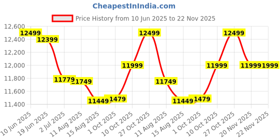 amazon.in Quantum Body Analyzer, 32G, 3-in-1 Therapy Machine, 51 Reports, 60s Full Body Check-up Price History Graph from 10 Jun 2025 to 22 Nov 2025