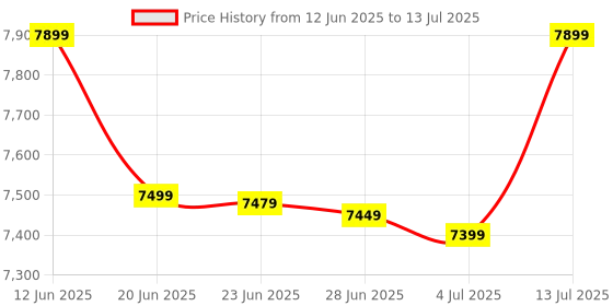 amazon.in Quantum Body Analyzer, 32G Bio-Resonance Scanner, Health Checkup Machine with 55 Reports, Windows 7 Compatible Price History Graph from 12 Jun 2025 to 13 Jul 2025