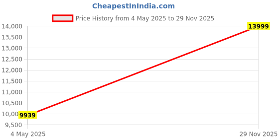 amazon.in "Quantum Magnetic Resonance Body Analyzer Machine with Therapy System – Latest Version Japanese Meridian Health Scanner for Full Body Checkup, Chakras & Energy Balancing – Portable Quantum Reasonic Diagnosis Device for Home & Clinic Use" Price History Graph from 4 May 2025 to 29 Nov 2025