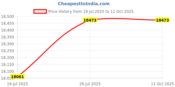 amazon.in Quantum PAR Meter for LED Grow Lights, 400-700nm Wavelengths Range, Temperature and Humidity Display, PPFD Meter with 36 inch Telescopic Wand for Easy Testing in Tent, Room, Greenhouse Price History Graph from 19 Jul 2025 to 11 Oct 2025