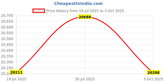 amazon.in Quantum PAR Meter for led Grow Lights,High Precision PPFD Meter with 400-700nm Range Price History Graph from 19 Jul 2025 to 5 Oct 2025