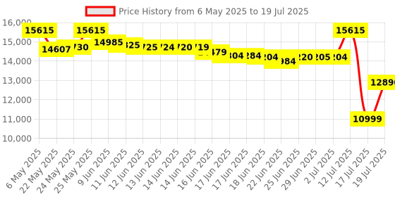 amazon.in Quantum PAR Meter Full-Spectrum High Precision PPFD Tester for Photosynthetic Activity of Indoor and Outdoor Plants 400-700nm Light Lux Tester Price History Graph from 6 May 2025 to 12 Jul 2025