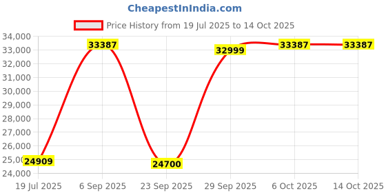 amazon.in Quantum PAR Meter Photo Synthetically Active Radiation PPFD Tester Indoor and Outdoor Plants Measure 400 to 700 nanometers Wavelength Price History Graph from 19 Jul 2025 to 14 Oct 2025
