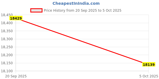 amazon.in Quantum PAR Meter,320-750nm. Red | Blue Light Seperate PPFD,Test UVA Radiation Intensity,3ft Telescopic Rod. Record History PAR. Price History Graph from 20 Sep 2025 to 5 Oct 2025