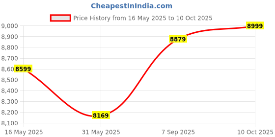 amazon.in Quantum Resonance Magnetic Analyzer, 23rd Generation, 5G Health Check-up Machine Price History Graph from 16 May 2025 to 10 Oct 2025