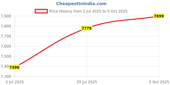 amazon.in Quantum Resonance Magnetic Body Analyzer, 21G+ Model, 2-in-1 with 51 Test Reports, 60-Second Full Body Check Price History Graph from 2 Jul 2025 to 5 Oct 2025