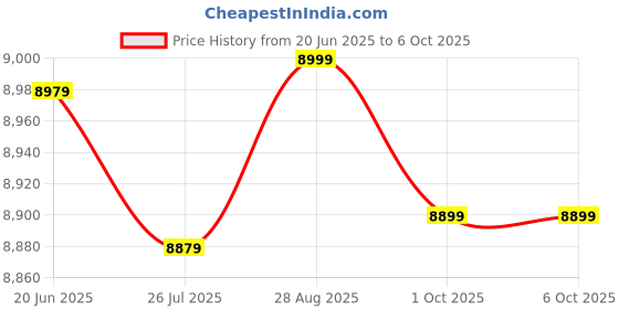 amazon.in Quantum Resonance Magnetic Body Analyzer, Full Body Health Checkup Machine, 49 Test Reports, 5G-Supported, 2-in-1 Diagnostic Technology Price History Graph from 20 Jun 2025 to 5 Oct 2025
