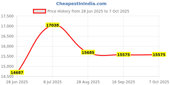 amazon.in Quantum Storage 1448P Extra Wire Shelf for 14" Deep Wire Shelving Unit, Proform Finish, 800 Load Capacity, 1" H x 48" W x 14" D Price History Graph from 28 Jun 2025 to 5 Oct 2025