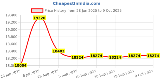 amazon.in Quantum Storage 1848P Extra Wire Shelf for 18" Deep Wire Shelving Unit, Proform Finish, 800 Load Capacity, 1" H x 48" W x 18" D Price History Graph from 28 Jun 2025 to 9 Oct 2025