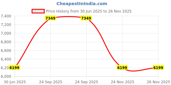 amazon.in verage Quantum Trunk Extra Volume Cabin Size Trunk Luggage (35 Liters) with German Polycarbonate Body with Aluminium Frame Closure & Dual TSA Clasp Locks, Suitcase Spinner Trolley Bag (White) verage Price History Graph from 30 Jun 2025 to 26 Nov 2025