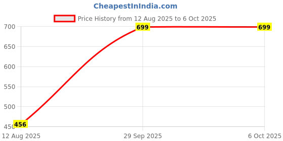 amazon.in Quantum USB Wired Mouse, 1200 DPI Optical Sensor, Plug & Play Ergonomic Mouse for Comfortable All-Day Grip with 3-Button Design and clickable Scroll Wheel, USB 2.0 Mice for PC/Laptop, QHM251H (Black) Price History Graph from 12 Aug 2025 to 5 Oct 2025