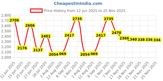 amazon.in Quanzhou Chenchenchen E-Commerce Co.,Ltd 6 Inch Long Cotton Swabs (Large Size) 100pcs for Pets, Gun Cleaning or Makeup Price History Graph from 12 Jun 2025 to 25 Nov 2025