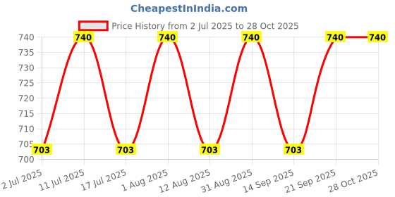 amazon.in quaprogen - pampering exigency Quaprogen Fashions - Women's Hosiery Cotton, Nursing, Feeding, Maternity Nighty, Zip Opening at Bust - Before and After Baby Multipurpose Nighty, Purple quaprogen - pampering exigency Price History Graph from 2 Jul 2025 to 28 Oct 2025