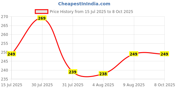 amazon.in QUARANT 80% Alcohol Based Instant Hand Sanitizer Pump, Kills 99.9% Germs, WHO Recommended Formula & FDA Approved, 500 ML (Pack of 1 Bottle) quarant Price History Graph from 15 Jul 2025 to 8 Oct 2025