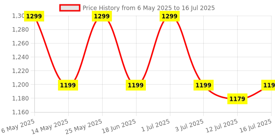 amazon.in QUARANT 80% Alcohol Based Instant Hand Sanitizer Refill Pack, Kills 99.9% Germs, WHO Recommended Formula & FDA Approved, 5 Litres quarant Price History Graph from 6 May 2025 to 16 Jul 2025