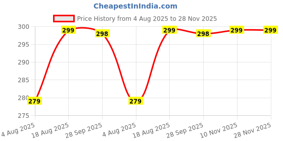 amazon.in QUARANT 80% Alcohol Based Instant Hand Sanitizer Spray, Small Pocket Size Liquid Spray Bottle, Kills 99.9% Germs, WHO Recommended Formula & FDA Approved, 100 ML (Pack of 5) Price History Graph from 4 Aug 2025 to 28 Nov 2025