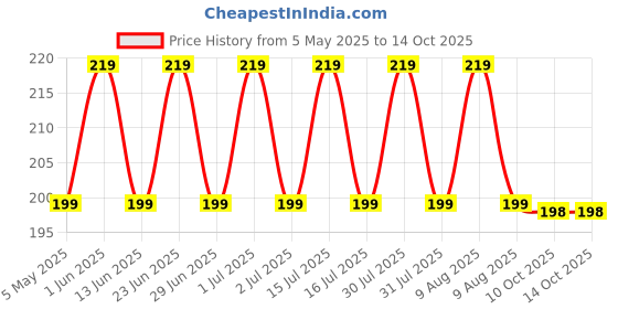 amazon.in QUARANT 99.9% Pure Isopropyl Alcohol (IPA) for Rubbing or Cleaning Electronics & More, 100ml Spray Bottle (Pack of 2) quarant Price History Graph from 5 May 2025 to 14 Oct 2025