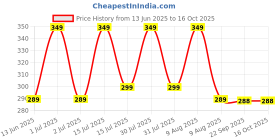 amazon.in QUARANT 99.9% Pure Isopropyl Alcohol (IPA) for Rubbing or Cleaning Electronics & More, 500 ml Flip-Top Bottle quarant Price History Graph from 13 Jun 2025 to 15 Oct 2025