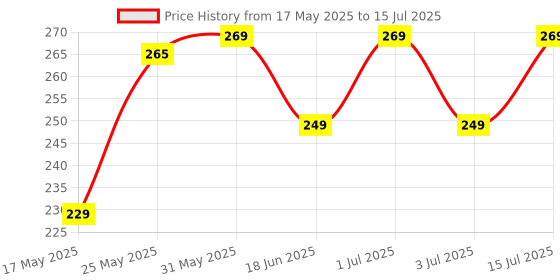 amazon.in QUARANT Dual Meltblown Fabric KF94 Korean Style Designer Face Mask with Nose Clip and Mask Extender (Pack of 10) for Unisex Price History Graph from 17 May 2025 to 15 Jul 2025