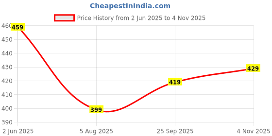 amazon.in QUARANT Meltblown - Dual SMMS Fabric 4 Ply Designer Protective Face Mask with Nose Clip and Reusable Travel Pouch, Fashion That's Safe (Mixed Combo, Pack of 50) for Unisex Price History Graph from 2 Jun 2025 to 4 Nov 2025