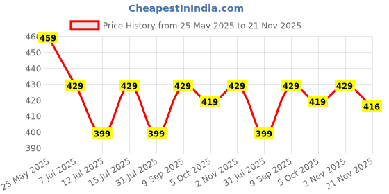 amazon.in QUARANT Meltblown - Dual SMMS Fabric 4 Ply Designer Protective Face Mask with Nose Clip and Reusable Travel Pouch, Fashion That's Safe (Spring Combo, Pack of 50) for Unisex quarant Price History Graph from 25 May 2025 to 21 Nov 2025