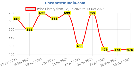 amazon.in QUARANT Meltblown Fabric 3 Ply Disposable Face Mask with Nose Clip (Blue, Pack of 100) for Unisex Price History Graph from 12 Jun 2025 to 4 Oct 2025
