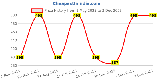 amazon.in QUARANT Meltblown Fabric 4 Ply Anti Pollution Activated Carbon Face Mask with Nose Clip and Reusable Travel Pouch, ISO Certified (Grey, Pack of 50) for Unisex Price History Graph from 1 May 2025 to 1 Dec 2025