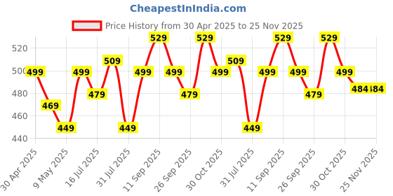 amazon.in quarant Meltblown Fabric Kids 3 Ply Disposable Face Mask with Nose Clip for Boys & Girls, Suitable for Children Aged 5 to 12 Years (Rainbow Combo, Multicolour, Pack of 100) for Unisex quarant Price History Graph from 30 Apr 2025 to 25 Nov 2025