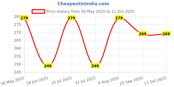 amazon.in QUARANT N95 Face Mask with Nose Clip, CE, ISI & BIS Certified, FFP2 Masks with 5 Layer Protection for Unisex Price History Graph from 30 May 2025 to 11 Oct 2025