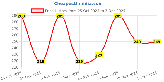 amazon.in QUARANT Screen Cleaning Kit for Laptop, TV, Tablet, Mobile, Display & Lens, Includes 100 ml Screen Cleaner Liquid Spray Bottle with 70% Isopropyl Alcohol & 300 GSM Dual Sided 40x40 cm Microfiber Cloth Price History Graph from 25 Oct 2025 to 2 Dec 2025