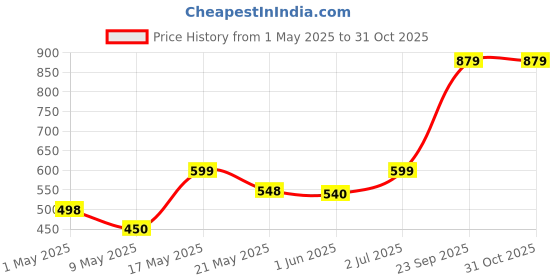 amazon.in qurack QUARCK Electric Spice & Coffee Bean Grinder, 200W Stainless Steel Mixer Grinder for Masala & Herbs Grinding Machine for Dry Item, Push Button Control qurack Price History Graph from 1 May 2025 to 30 Oct 2025