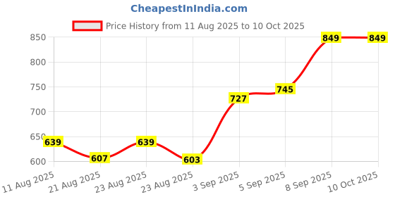 amazon.in QUARCK Multipurpose 6 Layer Metal Pipe With Non-Woven 100GSM Fabric Cover Shoe/Cloth/Toy/Books (6, Grey) ,5X21X55 Cm Price History Graph from 11 Aug 2025 to 10 Oct 2025