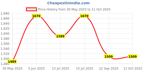 amazon.in quark Basketball Shoes for Men, Soft Cushion Rubber Sole for Comfort & Support, Superior Fit, Stylish & Comfortable Design for Peak Performance, Ideal for Basketball Athletes quark Price History Graph from 30 May 2025 to 11 Oct 2025