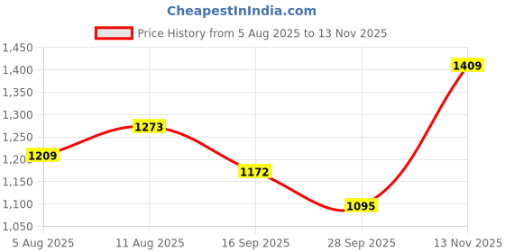 amazon.in quark Reversible Jacket in GLD TP Material/Winter Wear/Full Sleeves- Unisex for Climbing, Dancing, Walking(Control Temperature up to 3 Degree Celsius.)(3°C) quark Price History Graph from 5 Aug 2025 to 13 Nov 2025