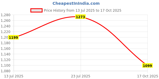 amazon.in quark Reversible Jacket in GLD TP Material/Winter Wear/Full Sleeves- Unisex for Climbing, Dancing, Walking(Control Temperature up to 3 Degree Celsius.)(3°C) quark Price History Graph from 13 Jul 2025 to 17 Oct 2025