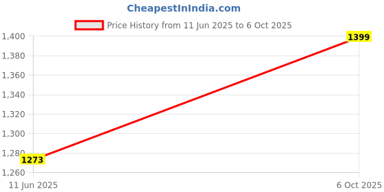 amazon.in quark Reversible Jacket in GLD TP Material/Winter Wear/Full Sleeves- Unisex for Climbing, Dancing, Walking(Control Temperature up to 3 Degree Celsius.)(3°C) quark Price History Graph from 11 Jun 2025 to 6 Oct 2025