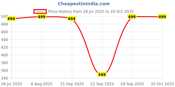 amazon.in quark Women's Solid Slim Fit Crop Top quark Price History Graph from 28 Jul 2025 to 18 Oct 2025