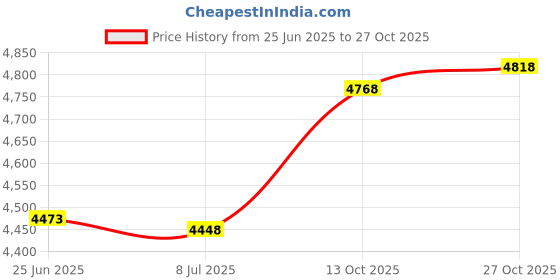 amazon.in lrd Quarter Zip Golf Pullover for Men 1/4 Zip Long Sleeve Golf Shirts lrd Price History Graph from 25 Jun 2025 to 27 Oct 2025