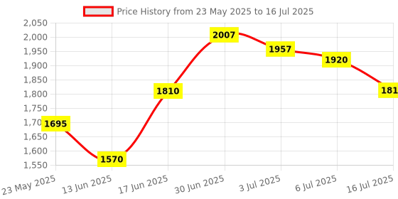 amazon.in Quartet Eraser, 2-in-1, Whiteboard/Chalkboard, Magnetic, 6-1/2"x1-3/8", Black (BFEB2) Price History Graph from 23 May 2025 to 16 Jul 2025