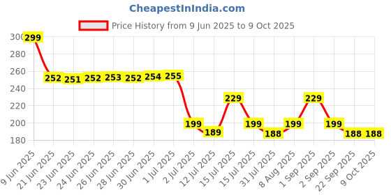 amazon.in Quartet ReWritables Dry-Erase Markers (51-659312Q) quartet Price History Graph from 9 Jun 2025 to 9 Oct 2025