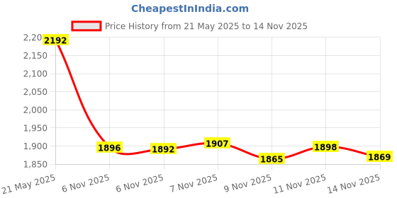 amazon.in Quarton RL413 Laser Diode Rod Lens Ø4x13mm, 3 PCS Price History Graph from 21 May 2025 to 14 Nov 2025
