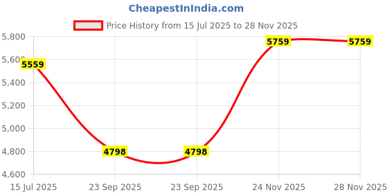 amazon.in anne klein Quartz 37.5 mm Lavender Dial Acrylic Analog Watch for Women anne klein Price History Graph from 15 Jul 2025 to 27 Nov 2025