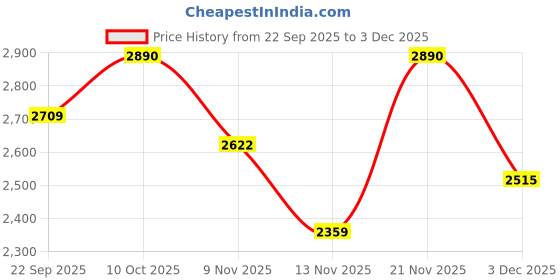 amazon.in Quartz 600 - Charcoal/Blue (UNSTRUNG) Price History Graph from 22 Sep 2025 to 2 Dec 2025