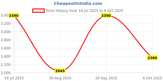 amazon.in Quartz 800 - Charcoal Blue (UNSTRUNG) Price History Graph from 19 Jul 2025 to 6 Oct 2025