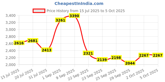 amazon.in Quartz 800 - Dark RED (UNSTRUNG) Price History Graph from 15 Jul 2025 to 5 Oct 2025